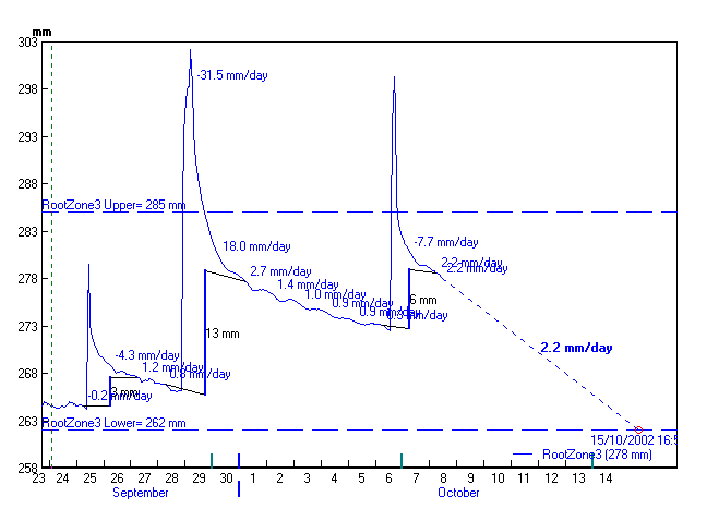 Schedule graph Enviroscan 3
