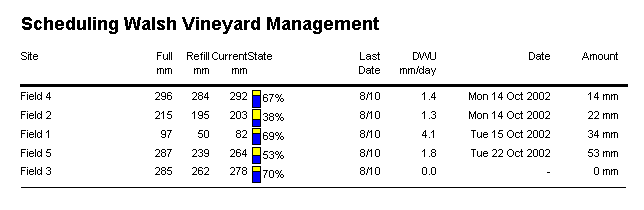 Scheduling report