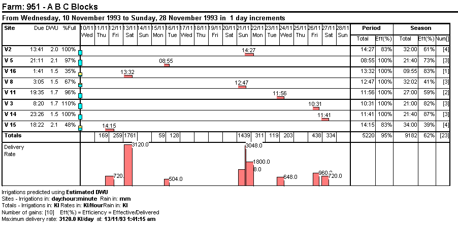 Scheduling Report