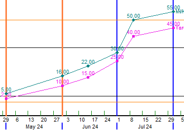 Maximum and Minimum tracking